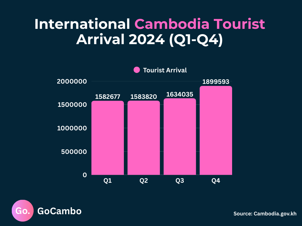 international cambodia tourist arrival 2024 (q1 q4)