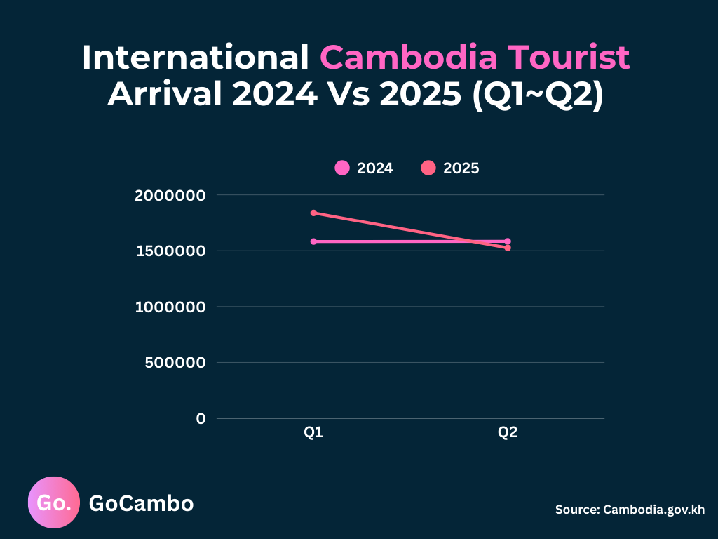 international cambodia tourist arrival statistics 2024 vs 2025 (q1~q2) (1)