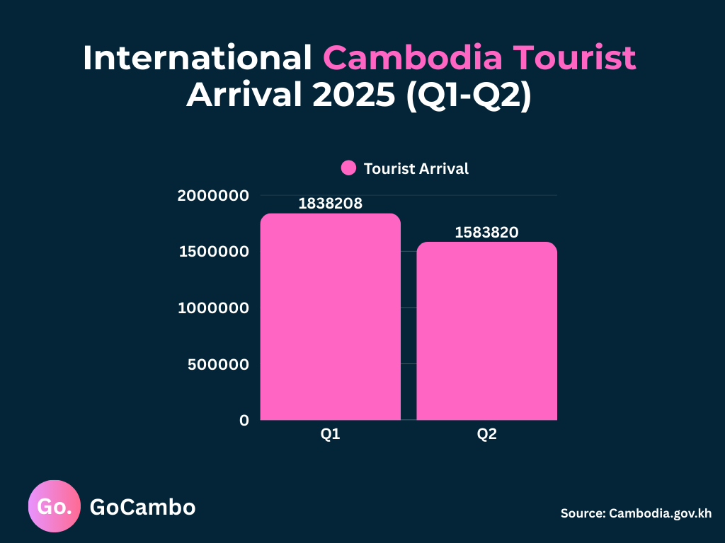 international cambodia tourist arrival 2025 (q1 q2)