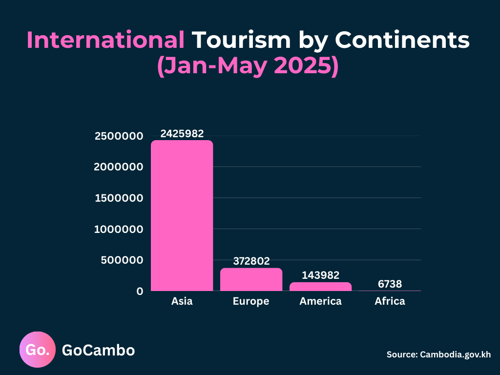 international tourism by continents (jan may 2025)