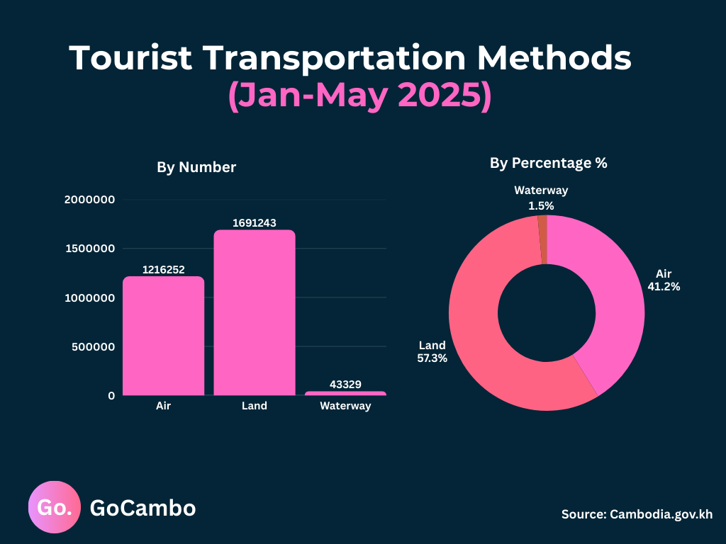 tourist transportation methods (jan may 2025)
