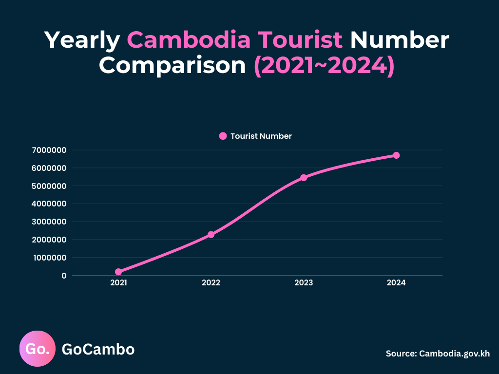Yearly Cambodia tourist statistics comparison (2021~2024)